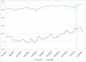 EUR PLN RON